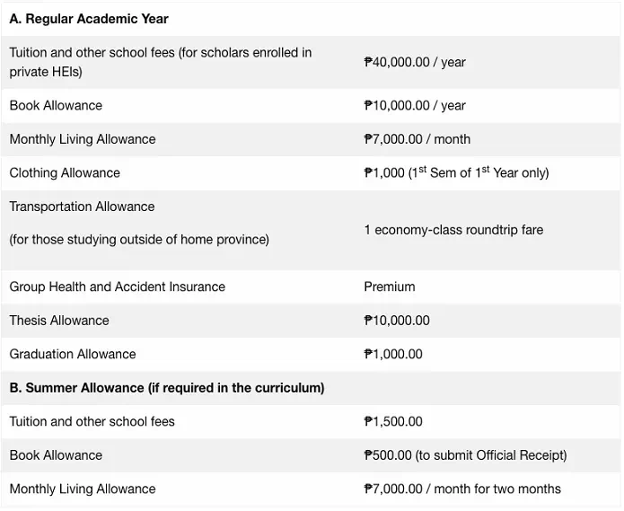 Benefits of DOST Scholarship - How much are the allowances?