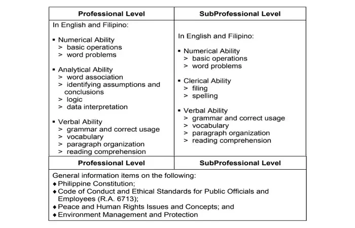 Civil Service Exam Coverage - Professional and Sub-Professional